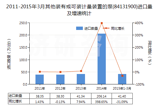 2011-2015年3月其他裝有或可裝計量裝置的泵(84131900)進口量及增速統(tǒng)計